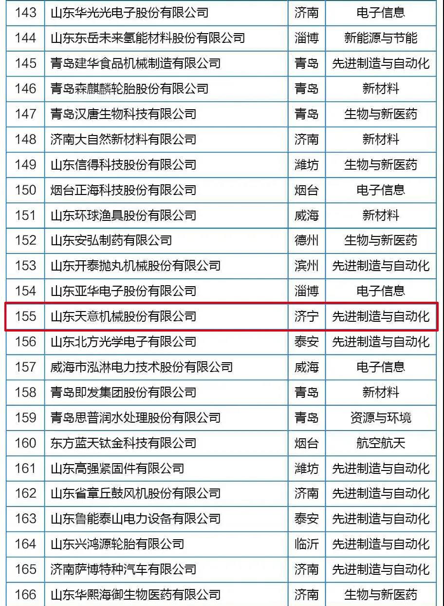 喜訊丨天意機(jī)械從全省高新技術(shù)企業(yè)群體中脫穎而出，躋身科技領(lǐng)軍企業(yè)行列